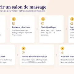 Les étapes pour ouvrir un salon de massage : étude de marché, business plan, statut juridique, local aux normes, assurances, formalités administratives et premiers clients. La réglementation du massage bien-être est essentielle.