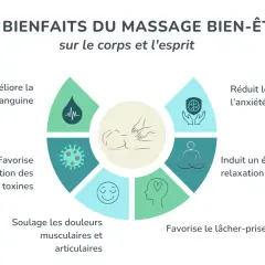 Schéma illustrant les bienfaits du massage : améliore la circulation, élimine les toxines, soulage les douleurs, réduit le stress, favorise la relaxation et le lâcher-prise. Un vrai bienfait massage !