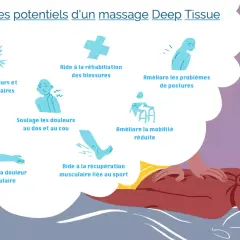 Illustration des bienfaits d'un massage Deep Tissue : soulagement des douleurs chroniques, aide à la réhabilitation, amélioration de la posture et de la mobilité.