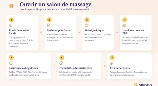 Les étapes pour ouvrir un salon de massage : étude de marché, business plan, statut juridique, local aux normes, assurances, formalités administratives et premiers clients. La réglementation du massage bien-être est essentielle.
