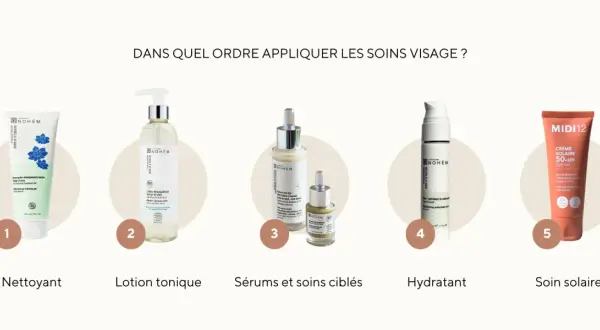 Cinq étapes pour une routine skincare visage parfaite : nettoyant, lotion tonique, sérums, hydratant et soin solaire.