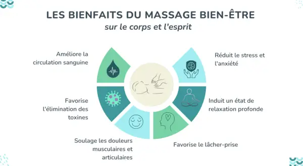Schéma illustrant les bienfaits du massage : améliore la circulation, élimine les toxines, soulage les douleurs, réduit le stress, favorise la relaxation et le lâcher-prise. Un vrai bienfait massage !