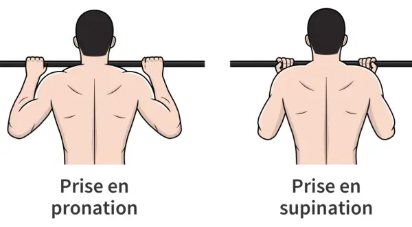 Comparaison des prises pronation et supination pour la traction. Attention à la douleur épaule traction, la prise supination peut être plus douce.
