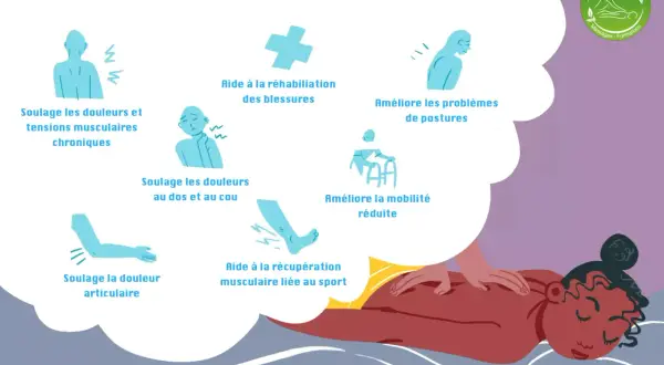 Illustration des bienfaits d'un massage Deep Tissue : soulagement des douleurs chroniques, aide à la réhabilitation, amélioration de la posture et de la mobilité.