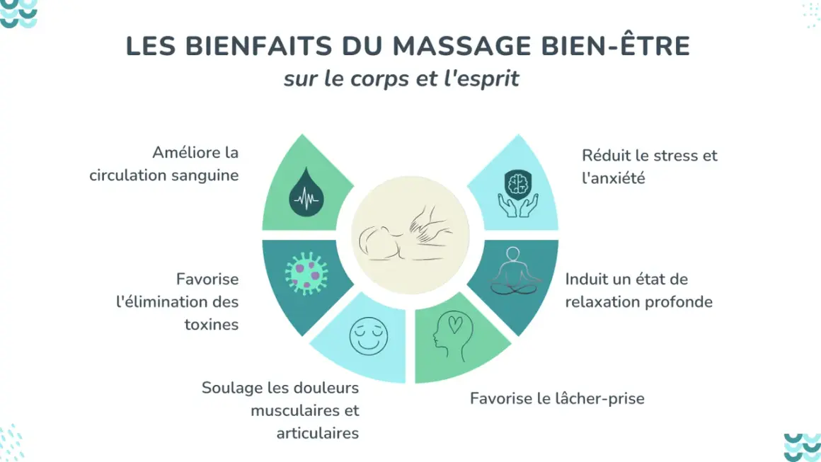 Schéma illustrant les bienfaits du massage : améliore la circulation, élimine les toxines, soulage les douleurs, réduit le stress, favorise la relaxation et le lâcher-prise. Un vrai bienfait massage !