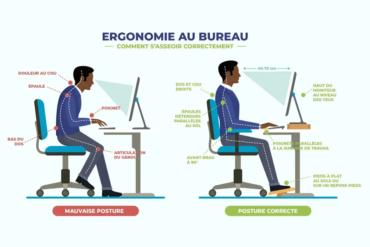 Comparaison de mauvaises et bonnes postures au bureau. La mauvaise posture cause mal &agrave; la nuque, douleurs au dos et aux &eacute;paules. La bonne posture pr&eacute;vient ces maux.
