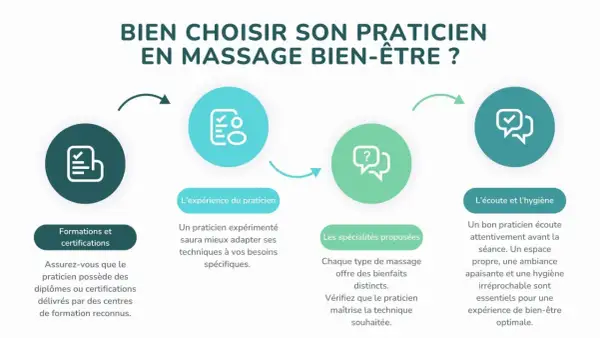 Guide pour choisir un praticien en massage : formations, expérience, spécialités et écoute pour un massage bien-être optimal.