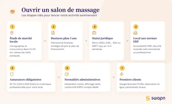 Les étapes pour ouvrir un salon de massage : étude de marché, business plan, statut juridique, local aux normes, assurances, formalités administratives et premiers clients. La réglementation du massage bien-être est essentielle.