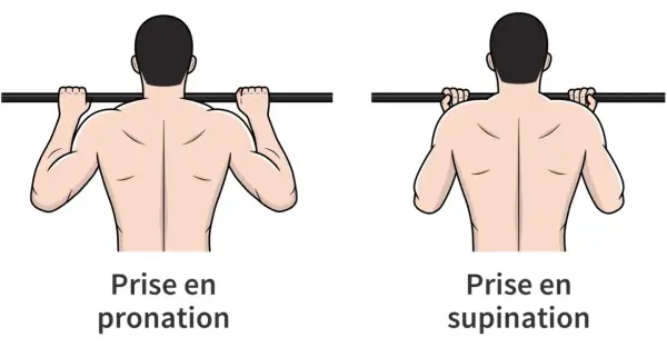 Comparaison des prises pronation et supination pour la traction. Attention à la douleur épaule traction, la prise supination peut être plus douce.